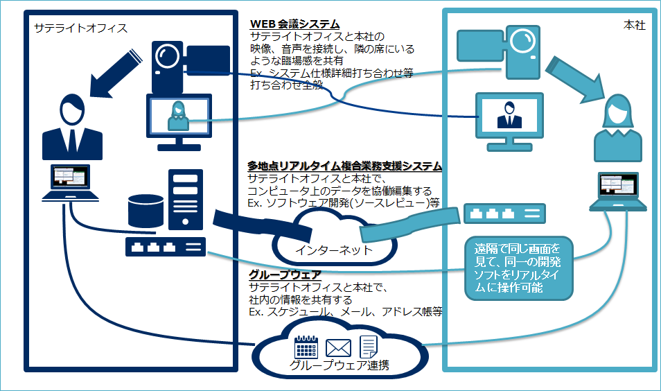 システム